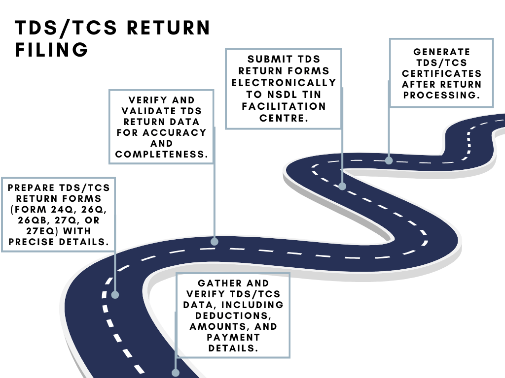 Tds Tcs Return Filing Smart Financial Services